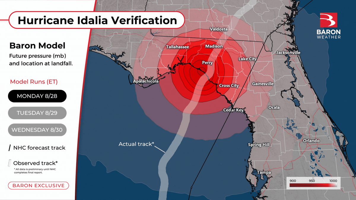 伊达利亚-模型-验证